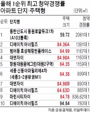 올해 아파트 1순위 청약경쟁률 톱10 중 8곳이 전용면적 84㎡