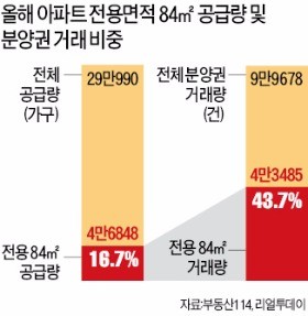 올해 아파트 1순위 청약경쟁률 톱10 중 8곳이 전용면적 84㎡