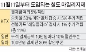 KTX 타고 마일리지도 받고