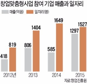 창업 맞춤사업이 '가뭄에 단비'…'죽음의 계곡' 건넌 스타트업