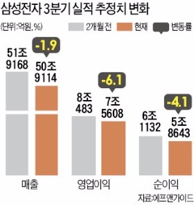 7일 잠정 실적 발표 앞둔 삼성전자, 실적 눈높이 '뚝'…주가 전망은 '쑥'