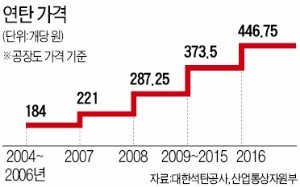 7년 만에 20% 오른 연탄값, 정부 속은 까맣게 탄다는데…