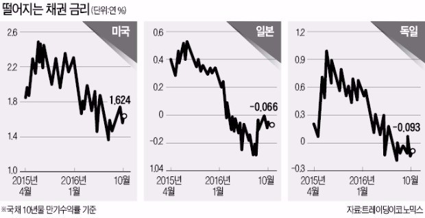 초저금리 못견딘 금융사들…구조조정 '몸부림'