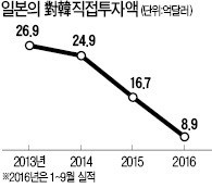 [사설] 유독 일본의 대한(對韓) 직접투자가 4년째 줄어드는 이유