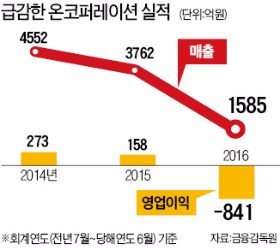 '3억달러 수출탑' 온코퍼레이션, 1500억 빼돌리고 파산…또 뚫린 무역보험