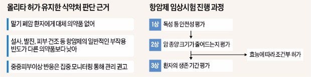 "올리타, 부작용보다 치료 효과 더 커"…최악은 면한 한미약품