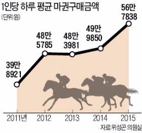 한탕의 늪…경마장 한 번 가면 57만원씩 베팅