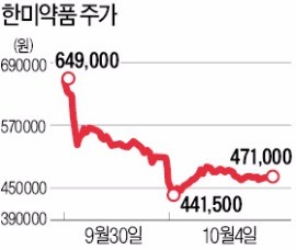 한미약품 악재 공시 직전 '공매도 폭탄'