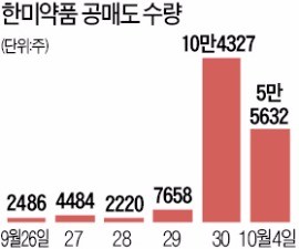 한미약품 악재 공시 직전 '공매도 폭탄'