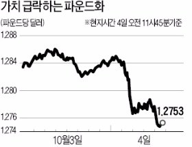 메이 영국 총리 'EU 단일시장' 탈퇴도 불사…파운드화, 또 31년래 최저