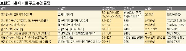 [트렌드] 아파트 수천여 가구 '품안에' 브랜드 대단지, 도시가 되다