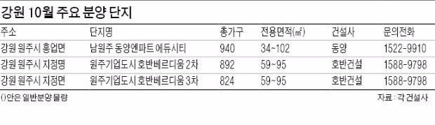 원주기업도시 호반베르디움 3차 