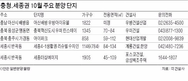 [10월 지방 아파트 분양] 세종 더샵예미지·리슈빌수자인, 설계 공모 당선작…'금강변 예술 작품'