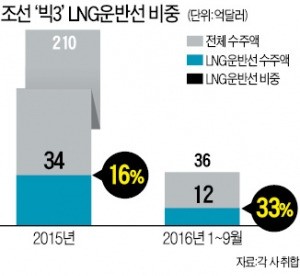 조선 빅3 "LNG선이 수주 버팀목"