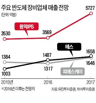 "어디에 먼저 공급할까?"…반도체 장비업체 '기분 좋은 고민'