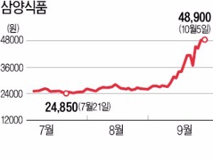 삼양식품 주가 급등에 현대산업개발이 웃는 이유