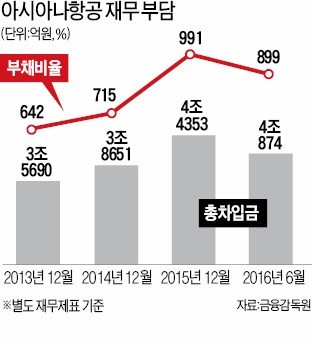 [마켓인사이트] 식어버린 유상증자 흥행…아시아나, 재무개선 '먹구름'