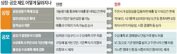 테슬라처럼 적자기업도 상장 가능…증권사 추천만으로 '특례상장'