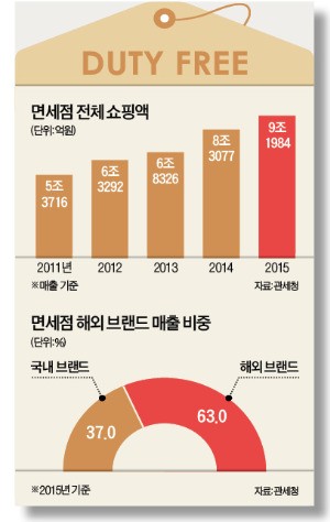 [관광 코리아! 이대론 안된다] 사상 최대 실적 올렸지만…면세점 매출 절반 이상은 해외명품