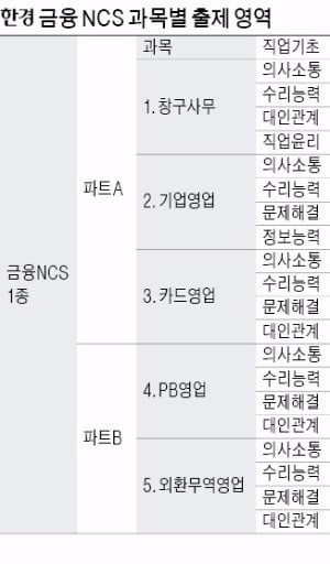 [은행문 여는 금융NCS] "은행 현장의 경험·태도·지식 위주로 쉽게"