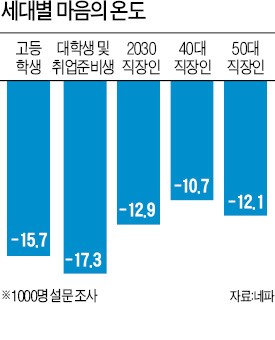 한국인 '마음의 온도' 는 영하 13.7도