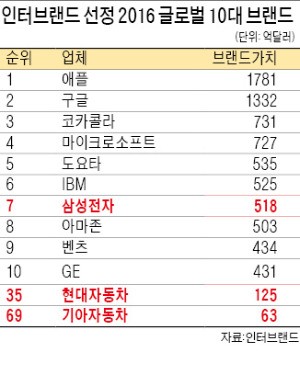 삼성전자, 브랜드가치 글로벌 7위…현대자동차, 아우디 제치고 35위