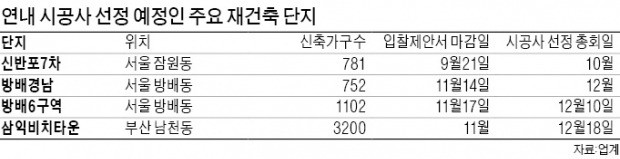 "재건축 대어 잡아라"…대형사 수주전 뜨겁다