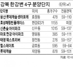 한강 가까운 강북 4구서 4800가구 나온다