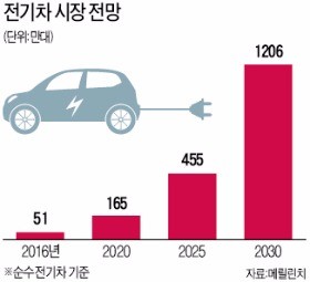 LG화학의 전기차 배터리,  유럽 거점에 깃발 꽂다