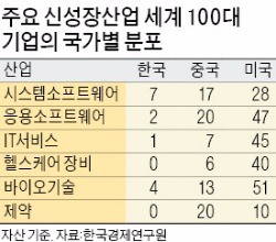 "SW·헬스케어 등 신성장산업, 중국에 크게 밀려"