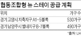 경기도 고양·남양주에 국내 첫 '협동조합형 뉴 스테이'