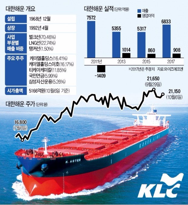 대한해운 운항실적 '정상항로' 재진입