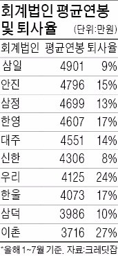 회계법인 중 '최고의 직장'은 어디