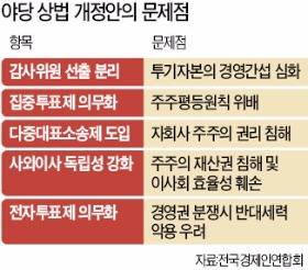  헤지펀드 끝없이 공격하는데…야당은 "대주주 경영권 제한"