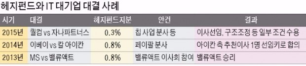 [삼성에 2차 공세 나선 엘리엇] '소수점 지분'으로 IT 기업 들쑤시는 헤지펀드