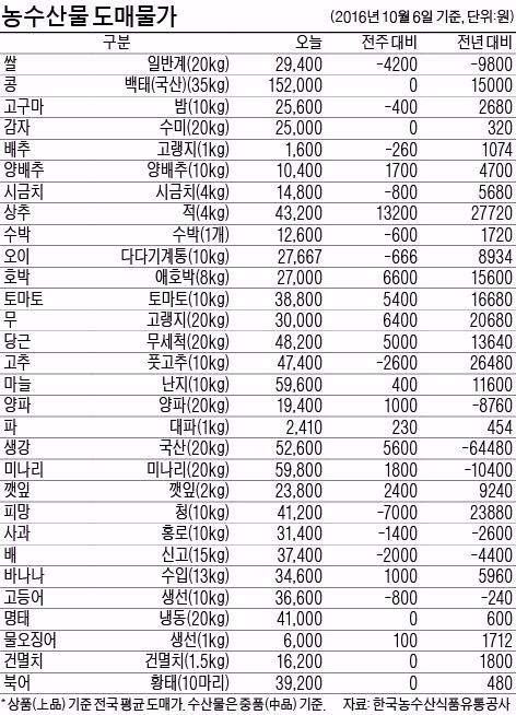 [농수산물 시세] 생산량 감소에도 건고추 값 하락