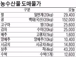 [농수산물 시세] 생산량 감소에도 건고추 값 하락