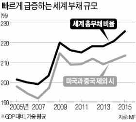 IMF "초저금리로 세계 부채 폭증…더 큰 금융위기 올 수 있다"