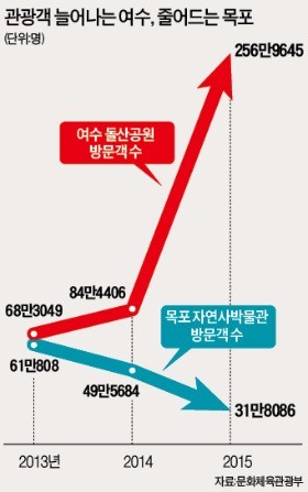 [관광 코리아! 이대론 안된다] 여수 188만명↑ VS 목포 29만명↓…해상케이블카가 가른 관광객 유치