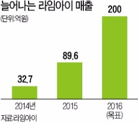 위치정보 기반한 안전솔루션 출시  라임아이…"IoT센서로 산업현장 가스누출 바로 알죠"