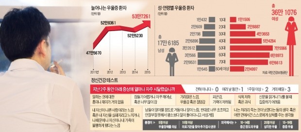 단 음식 찾고, 밤낮없이 졸립다는 남편…혹시 '가을 우울증'?