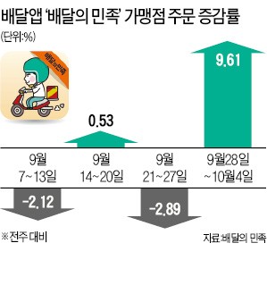 접대 줄어 택시·대리기사 '울상'…음식주문 늘어 배달업계 '방긋'