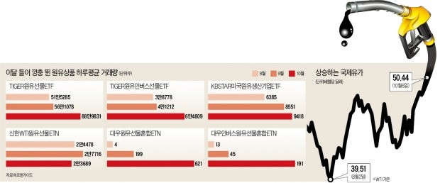 유가 50달러 돌파…원유ETF 거래량 '콸콸'