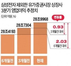 3분기 실적 시즌 본격 개막…반도체·자동차·화학주 '쾌청'