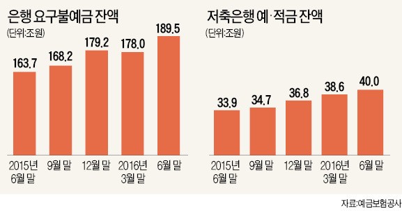 "투자처 안 보여"…은행에 쌓인 유동자금, 190조