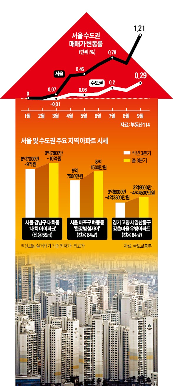 [서울 중소형 아파트 '10억 시대'] 마포·성동·광진구 새 아파트 2~3개월새 1억 이상 '껑충'