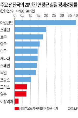 나랏빚은 선일까, 악일까…금융위기 후 달라진 부채경제학