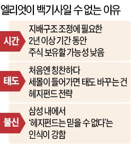 [3분기 '선방'한 삼성전자] 엘리엇이 '삼성 백기사'일 수 없는 이유