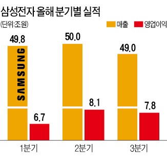 삼성전자, 3분기 영업이익 7.8조 '선방'…반도체 서프라이즈