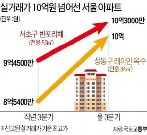 서울 중소형 아파트 '10억 시대' 진입